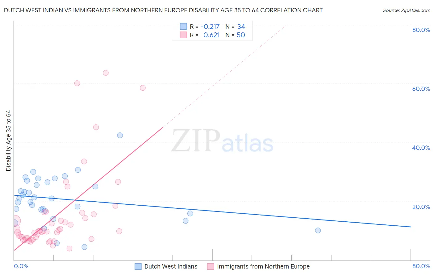 Dutch West Indian vs Immigrants from Northern Europe Disability Age 35 to 64