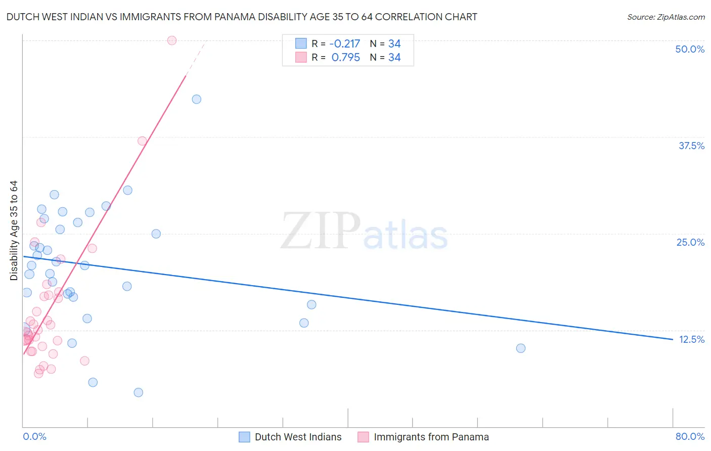 Dutch West Indian vs Immigrants from Panama Disability Age 35 to 64