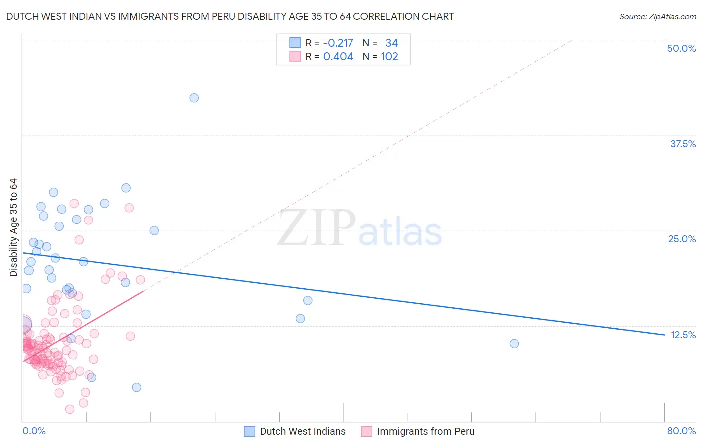 Dutch West Indian vs Immigrants from Peru Disability Age 35 to 64