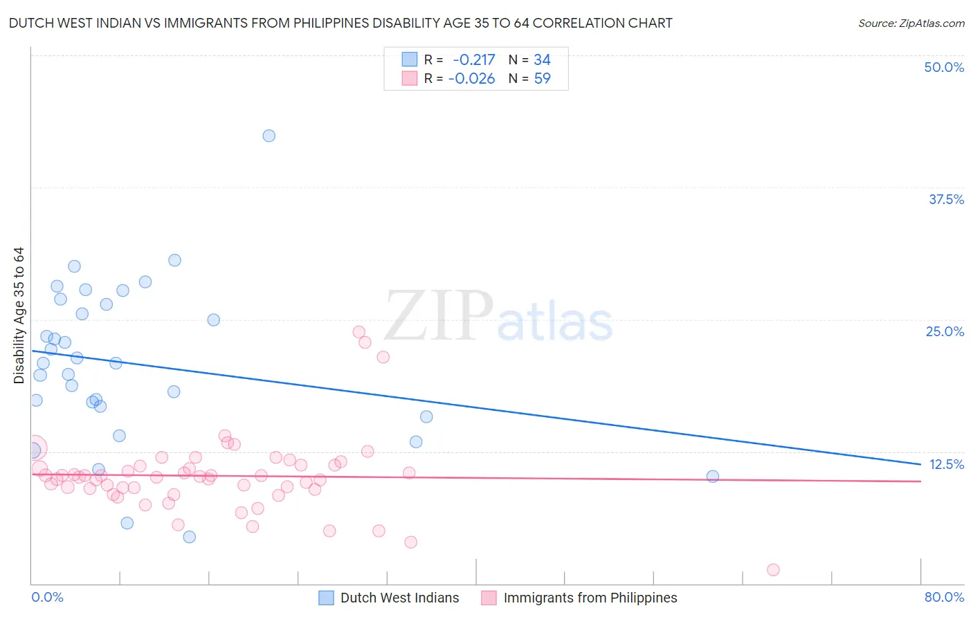 Dutch West Indian vs Immigrants from Philippines Disability Age 35 to 64