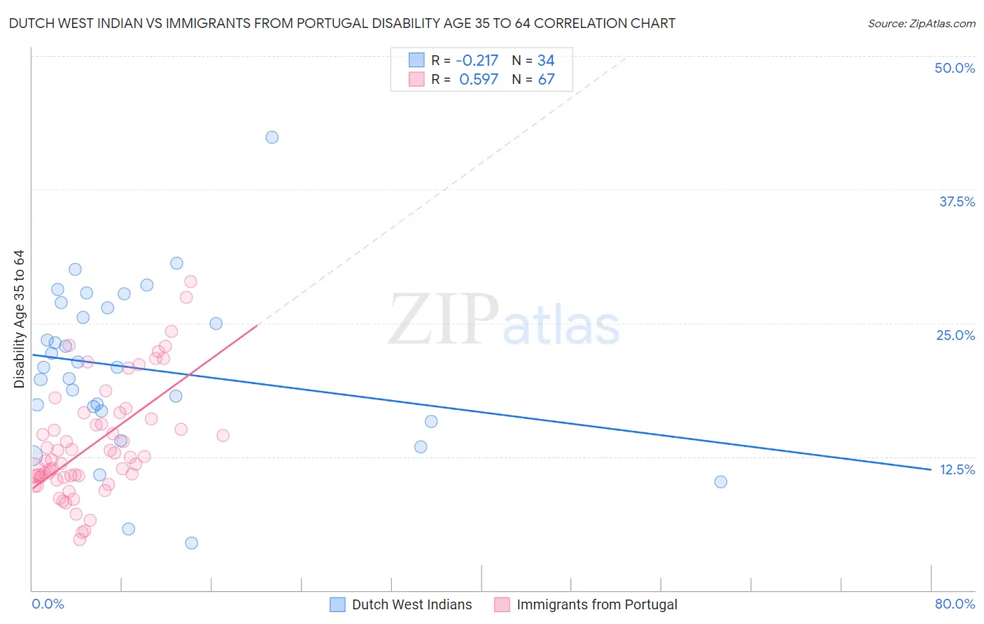 Dutch West Indian vs Immigrants from Portugal Disability Age 35 to 64
