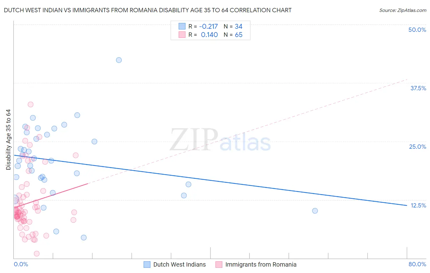 Dutch West Indian vs Immigrants from Romania Disability Age 35 to 64