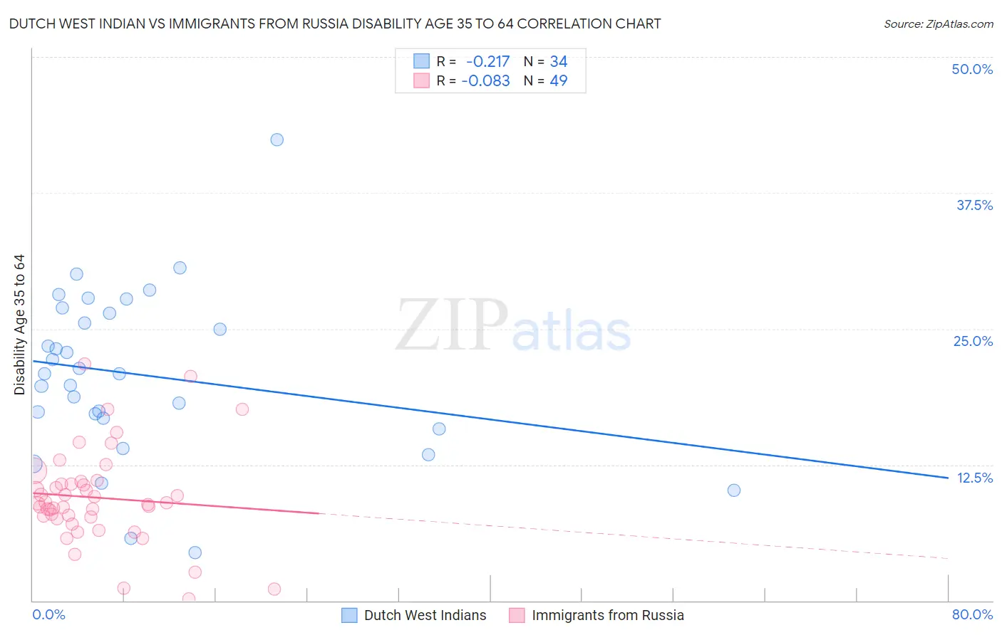 Dutch West Indian vs Immigrants from Russia Disability Age 35 to 64