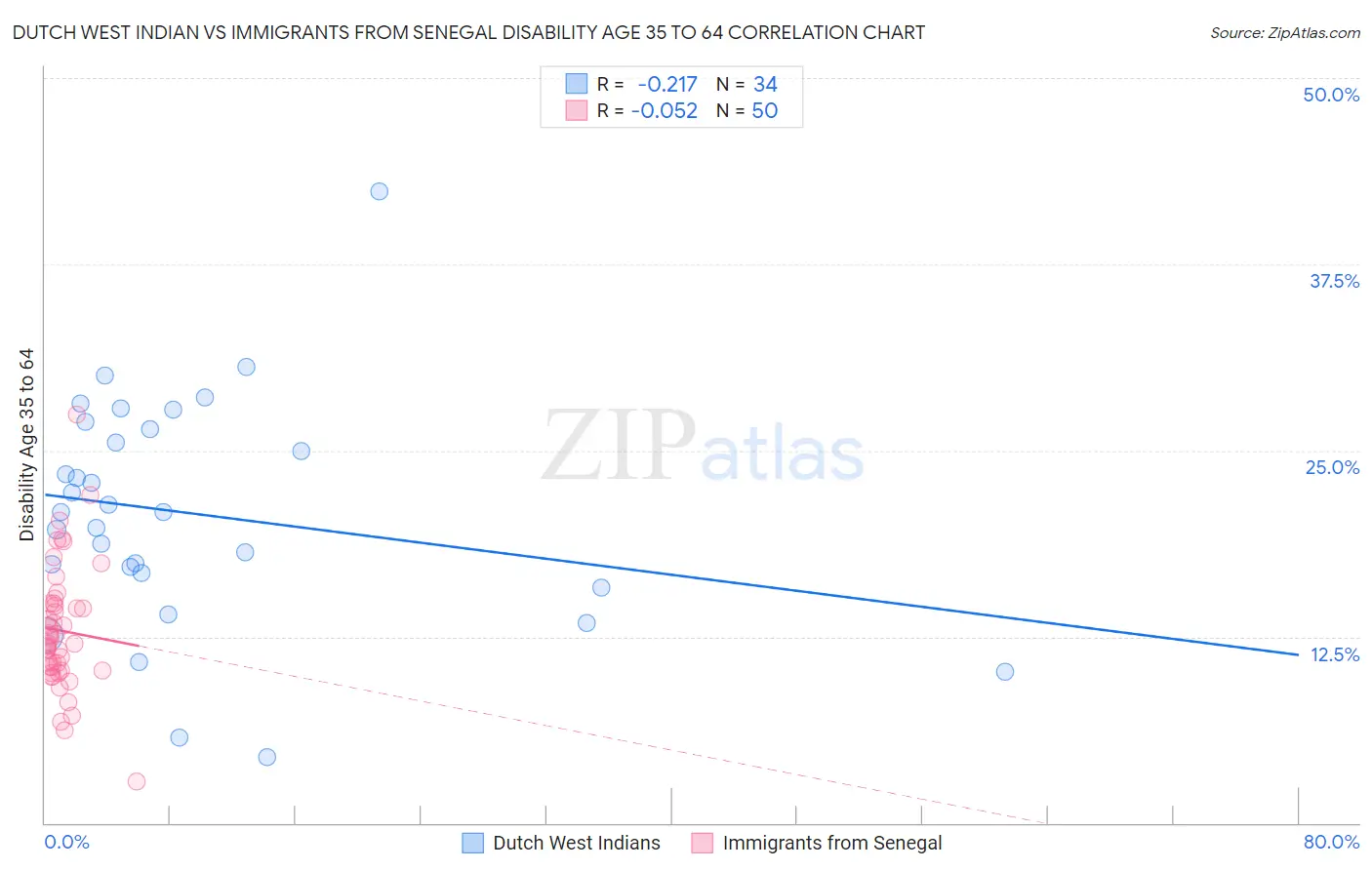 Dutch West Indian vs Immigrants from Senegal Disability Age 35 to 64