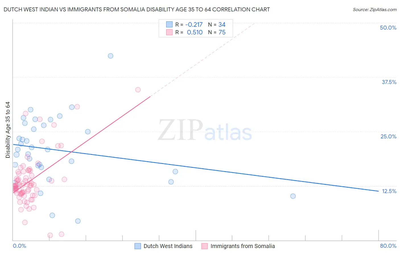Dutch West Indian vs Immigrants from Somalia Disability Age 35 to 64