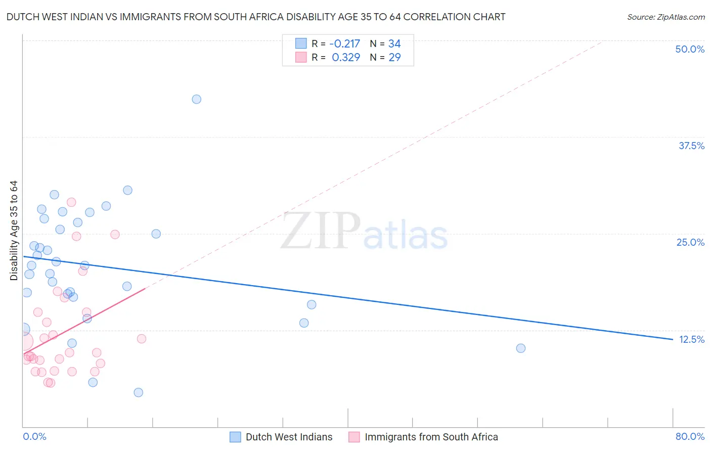 Dutch West Indian vs Immigrants from South Africa Disability Age 35 to 64