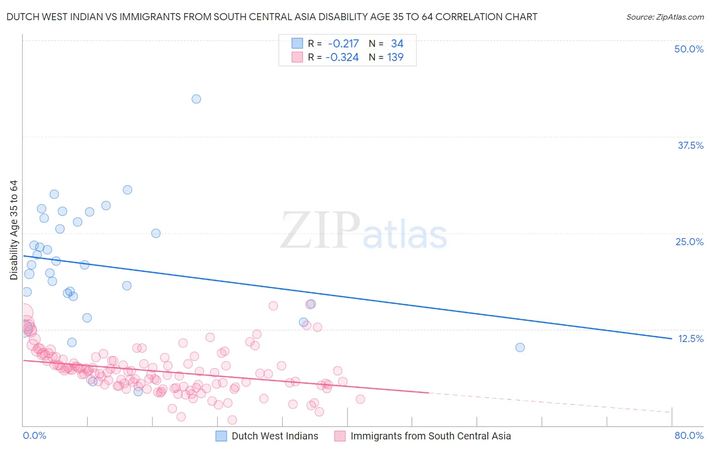 Dutch West Indian vs Immigrants from South Central Asia Disability Age 35 to 64