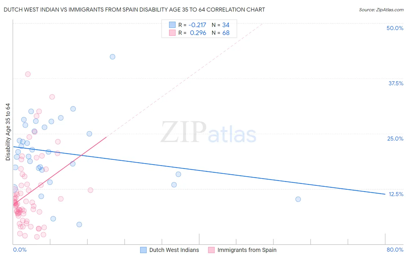 Dutch West Indian vs Immigrants from Spain Disability Age 35 to 64