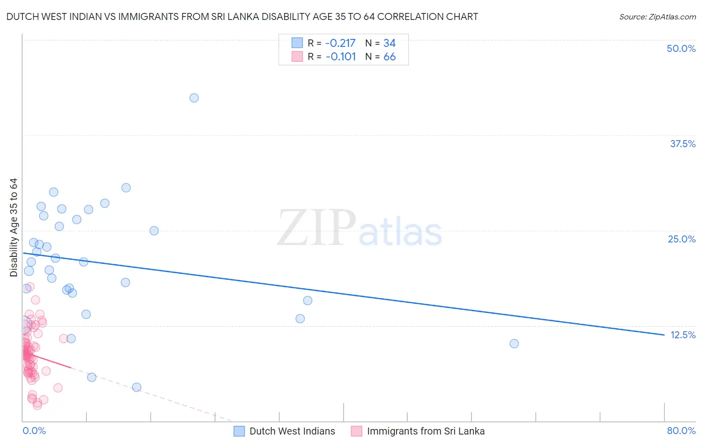 Dutch West Indian vs Immigrants from Sri Lanka Disability Age 35 to 64