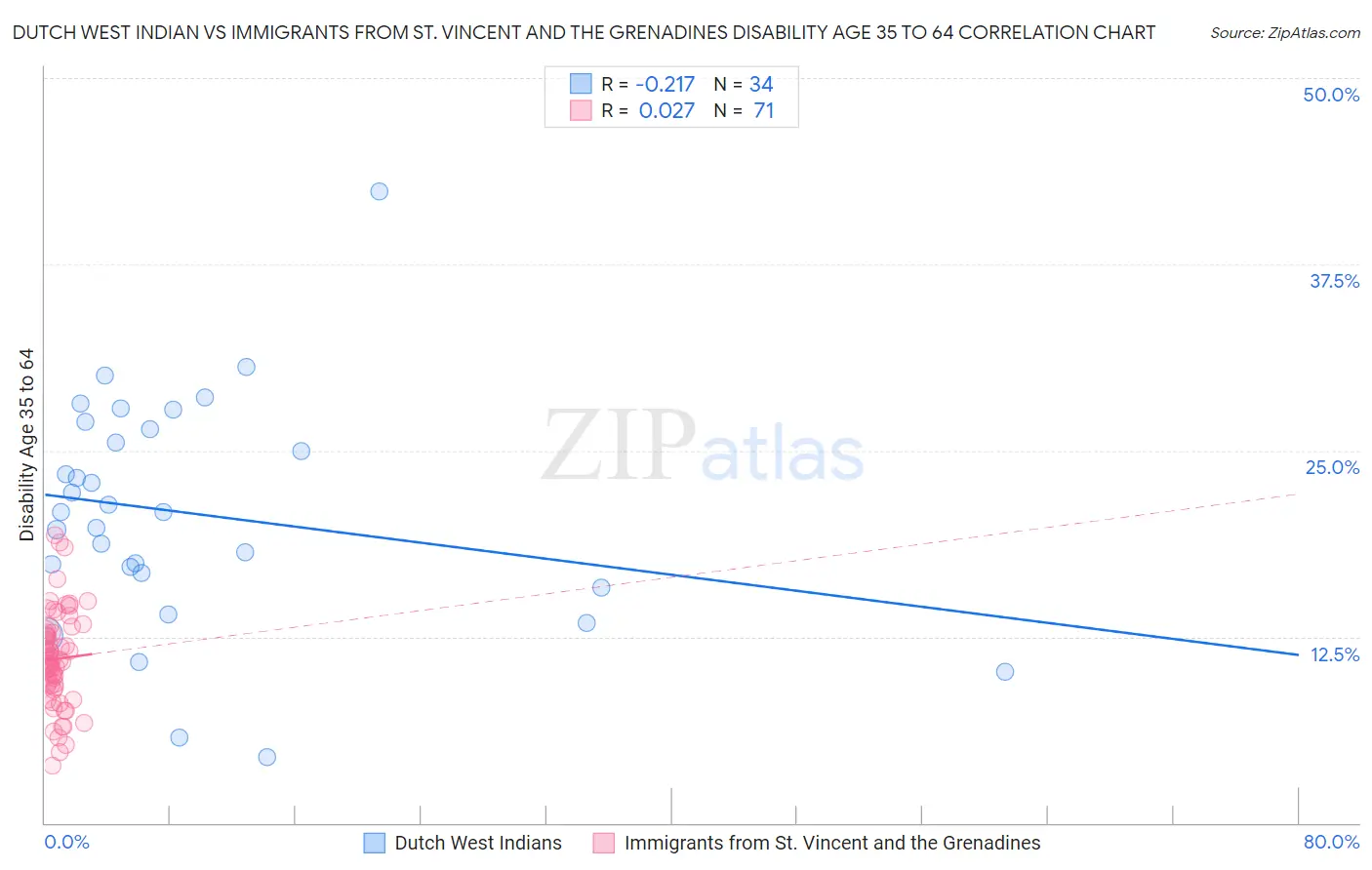 Dutch West Indian vs Immigrants from St. Vincent and the Grenadines Disability Age 35 to 64