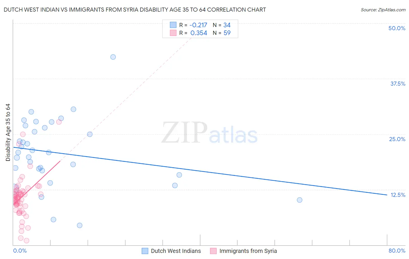 Dutch West Indian vs Immigrants from Syria Disability Age 35 to 64