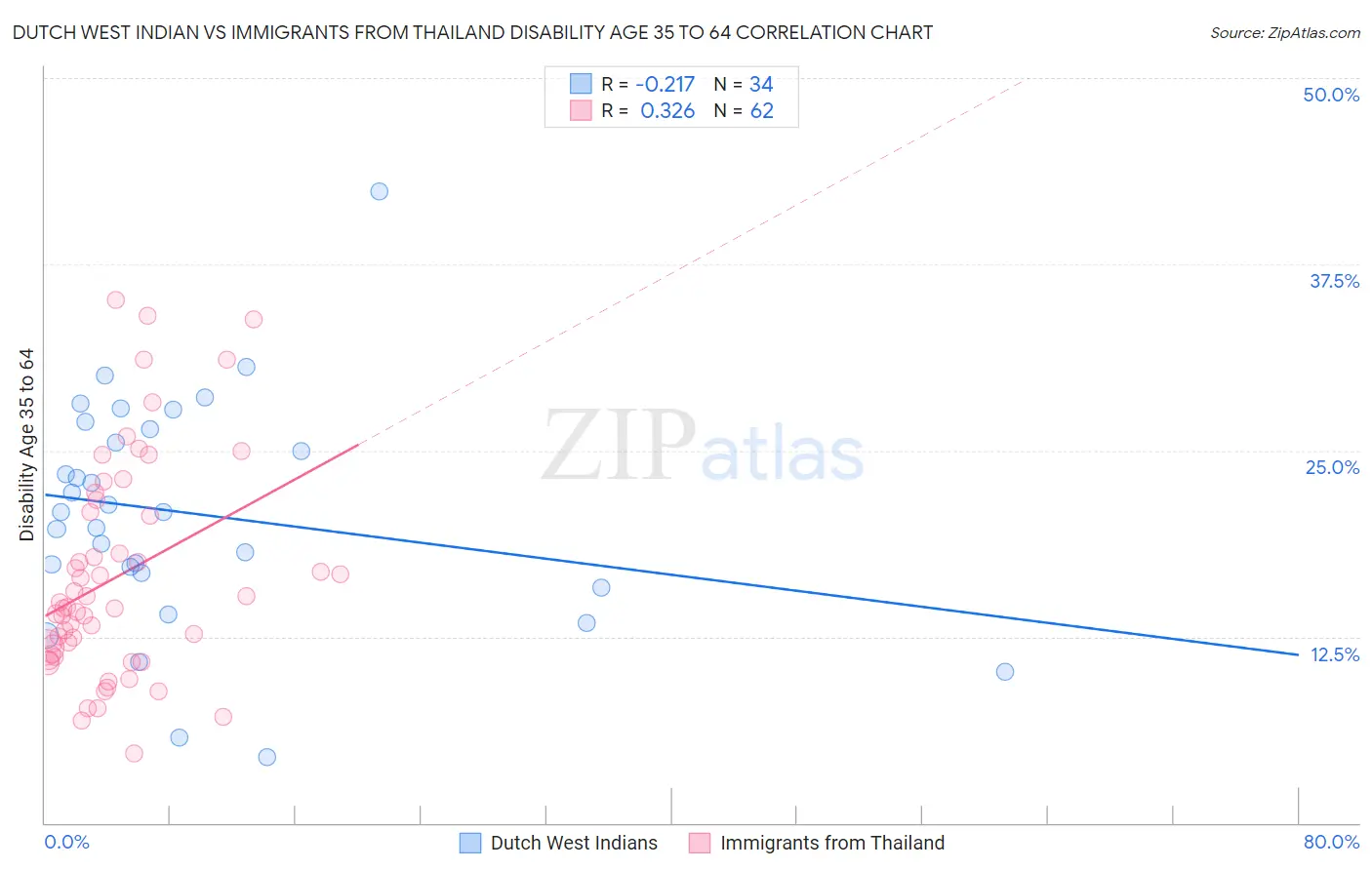 Dutch West Indian vs Immigrants from Thailand Disability Age 35 to 64
