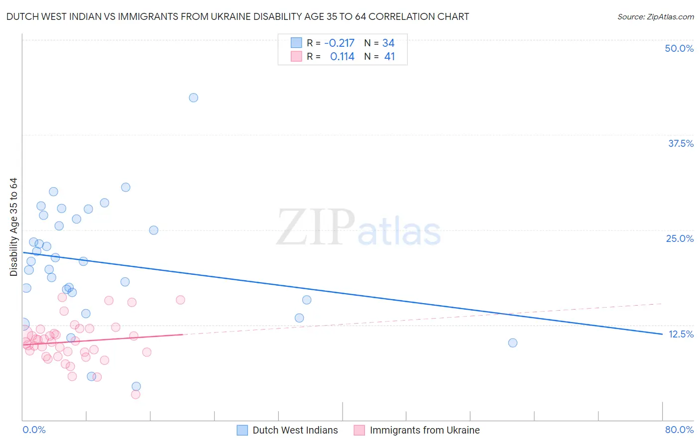 Dutch West Indian vs Immigrants from Ukraine Disability Age 35 to 64
