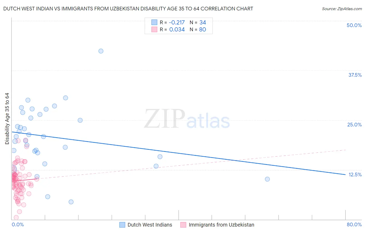 Dutch West Indian vs Immigrants from Uzbekistan Disability Age 35 to 64