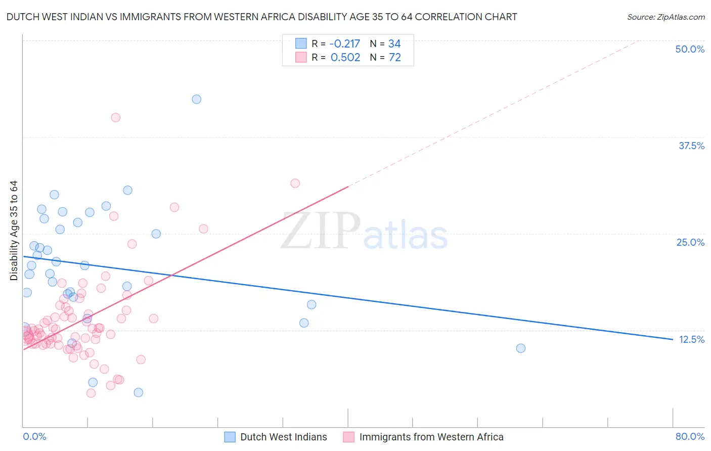 Dutch West Indian vs Immigrants from Western Africa Disability Age 35 to 64
