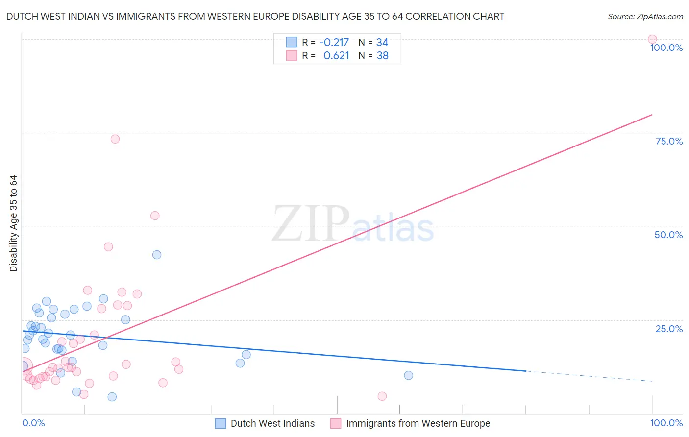 Dutch West Indian vs Immigrants from Western Europe Disability Age 35 to 64
