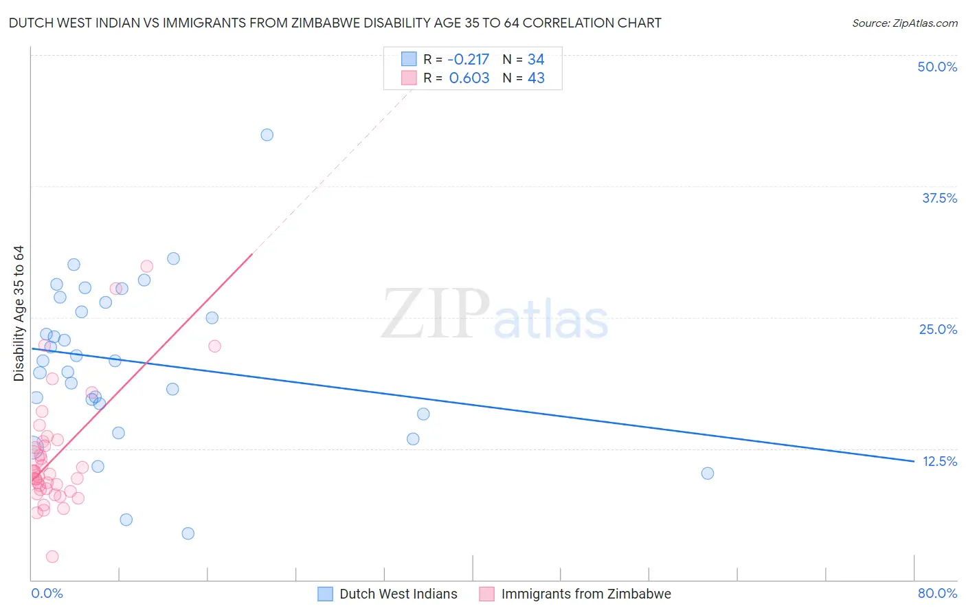 Dutch West Indian vs Immigrants from Zimbabwe Disability Age 35 to 64