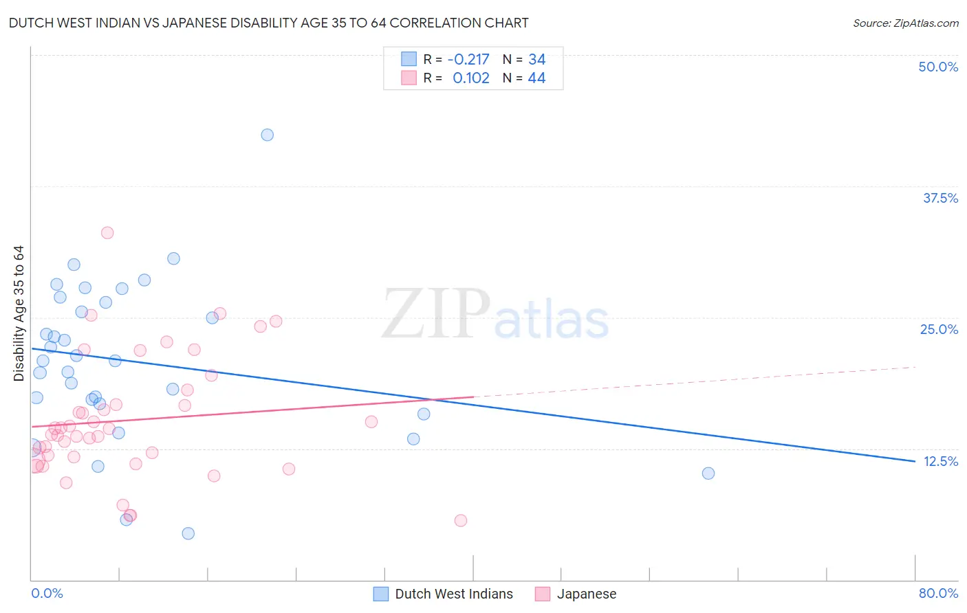 Dutch West Indian vs Japanese Disability Age 35 to 64