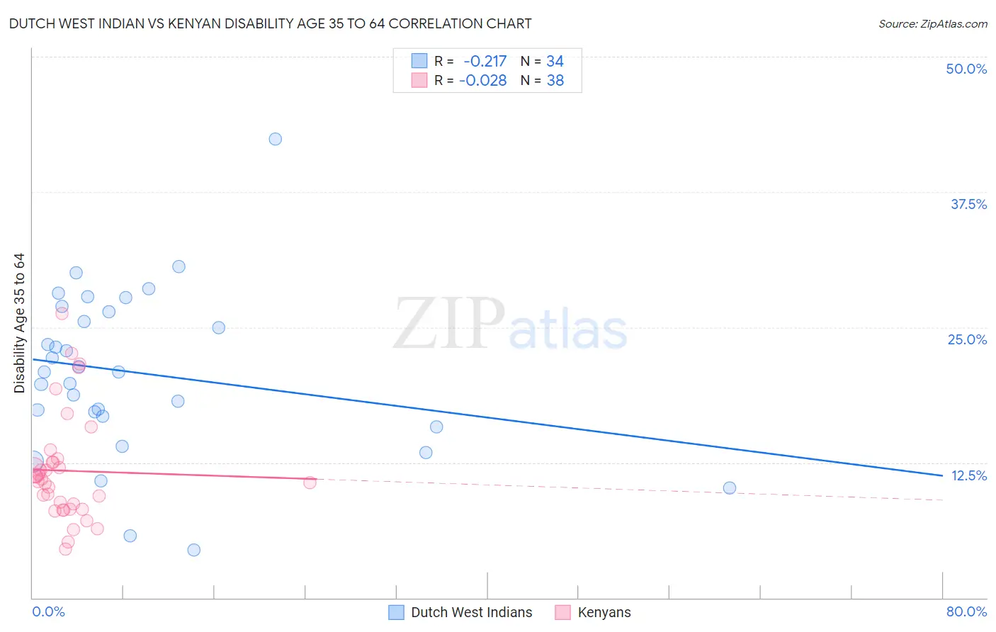 Dutch West Indian vs Kenyan Disability Age 35 to 64