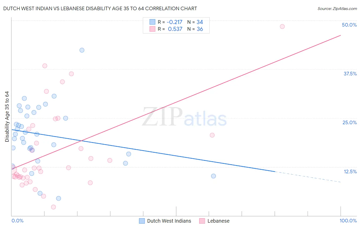 Dutch West Indian vs Lebanese Disability Age 35 to 64