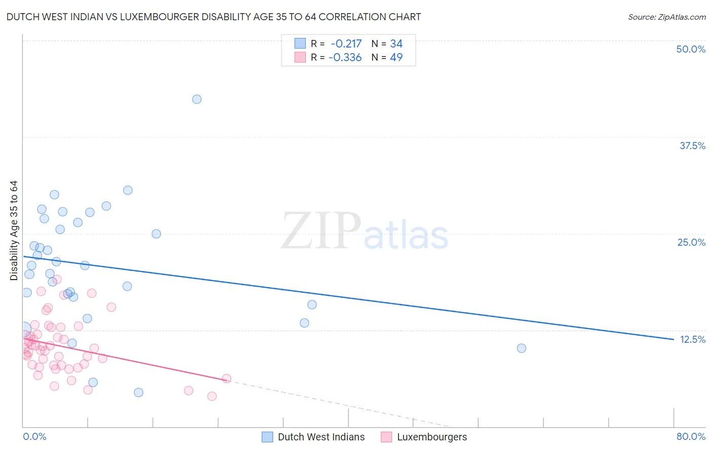 Dutch West Indian vs Luxembourger Disability Age 35 to 64