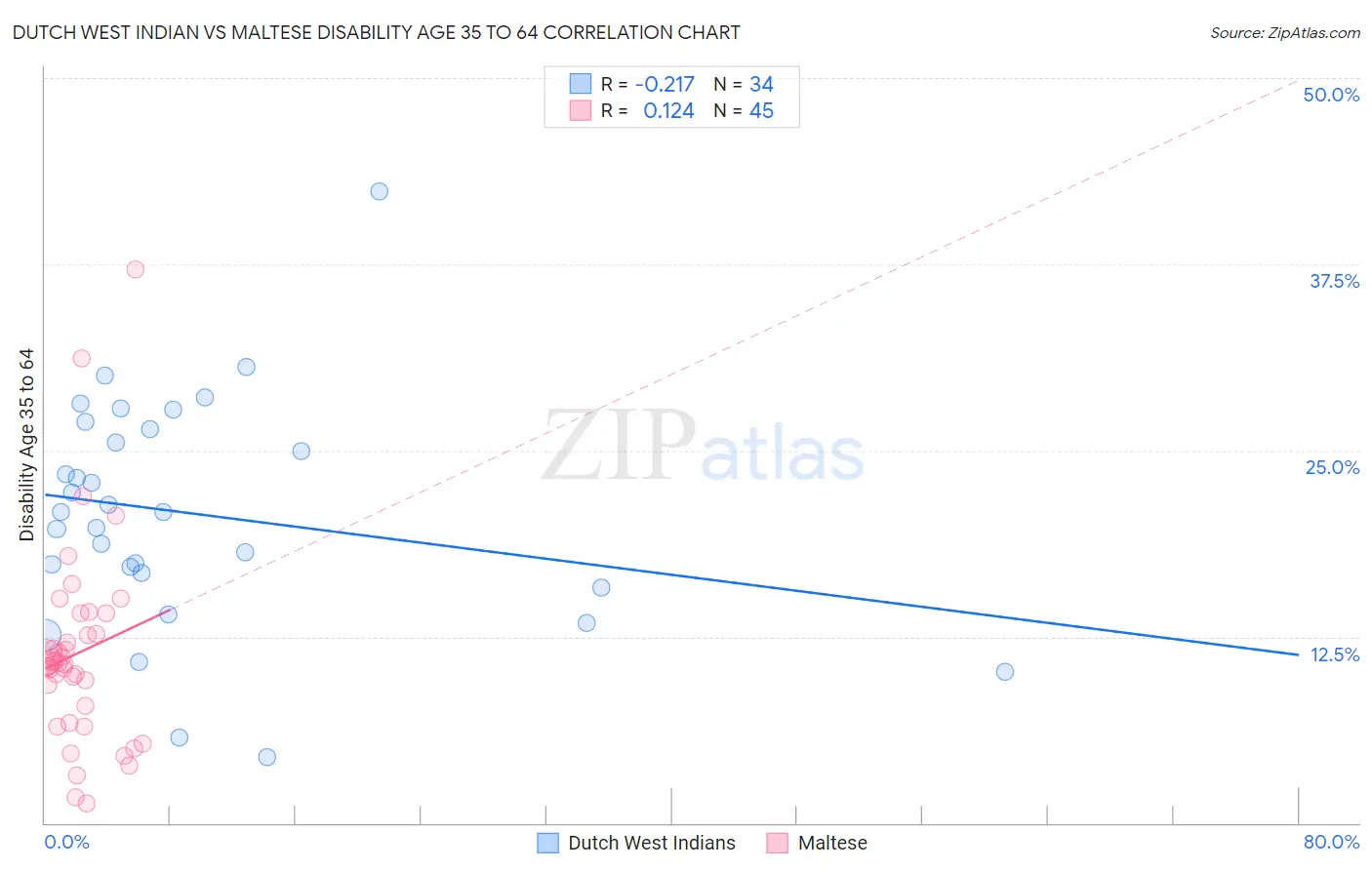 Dutch West Indian vs Maltese Disability Age 35 to 64