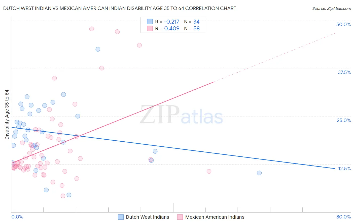 Dutch West Indian vs Mexican American Indian Disability Age 35 to 64