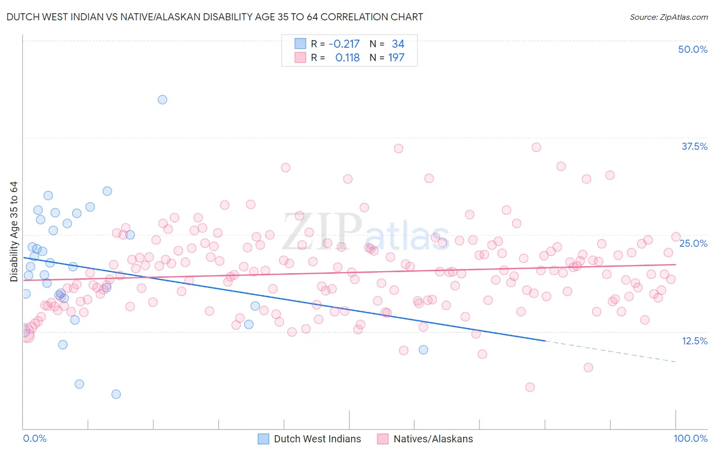 Dutch West Indian vs Native/Alaskan Disability Age 35 to 64