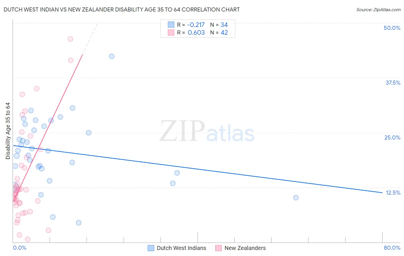 Dutch West Indian vs New Zealander Disability Age 35 to 64
