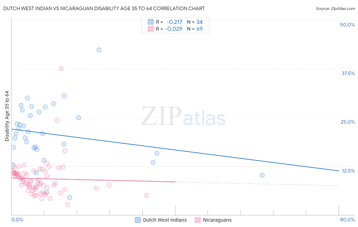 Dutch West Indian vs Nicaraguan Disability Age 35 to 64