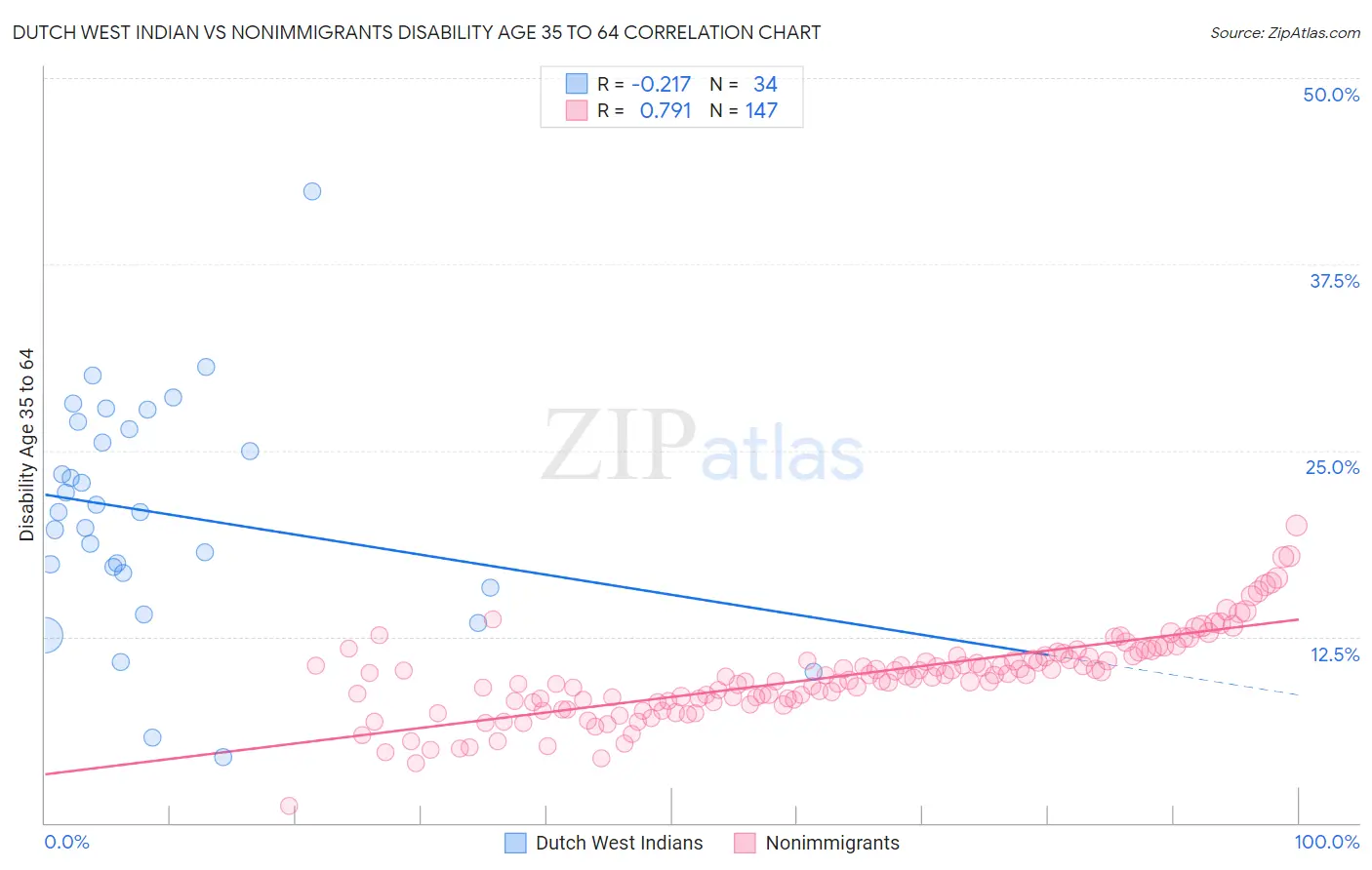 Dutch West Indian vs Nonimmigrants Disability Age 35 to 64