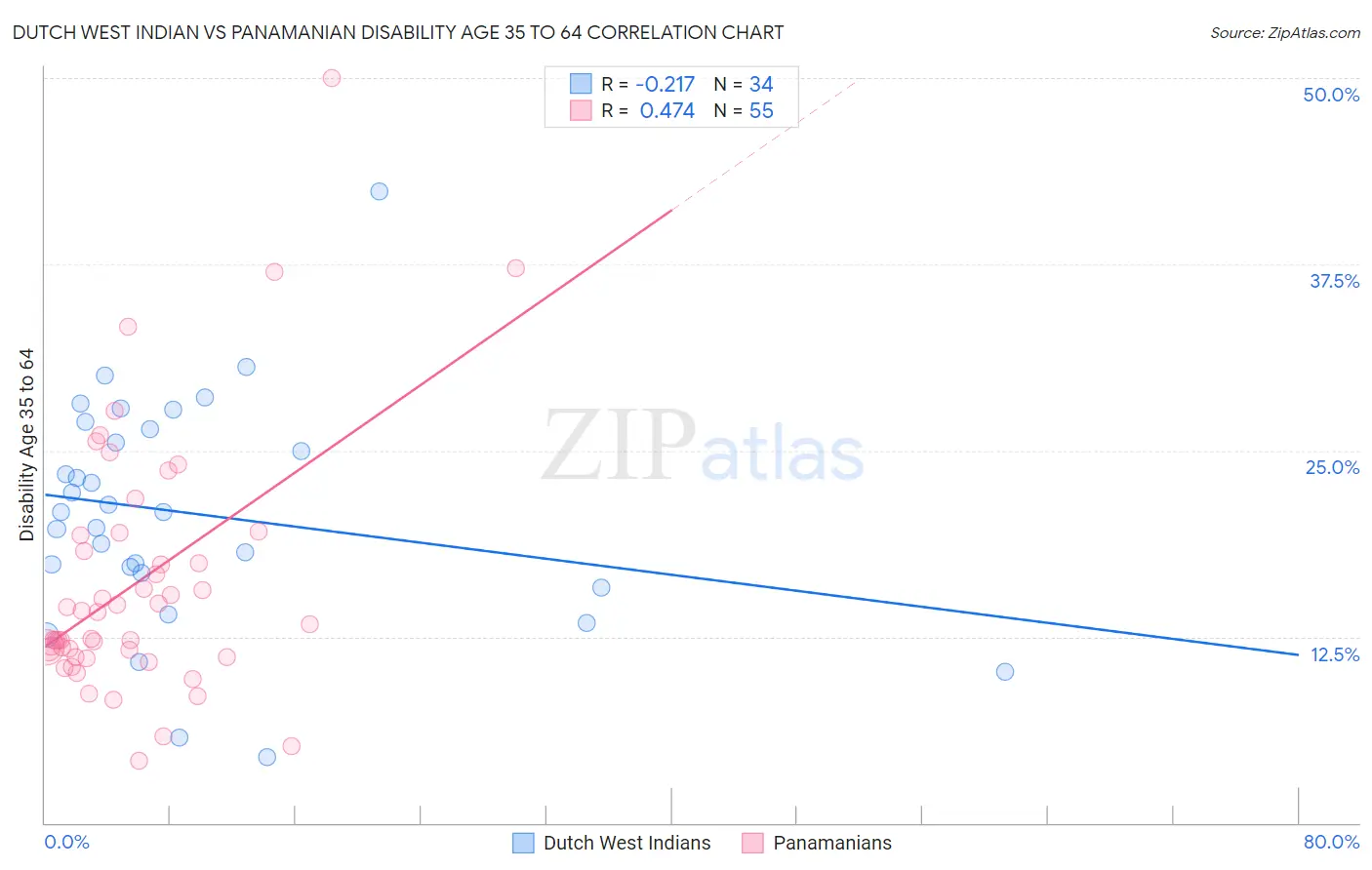 Dutch West Indian vs Panamanian Disability Age 35 to 64