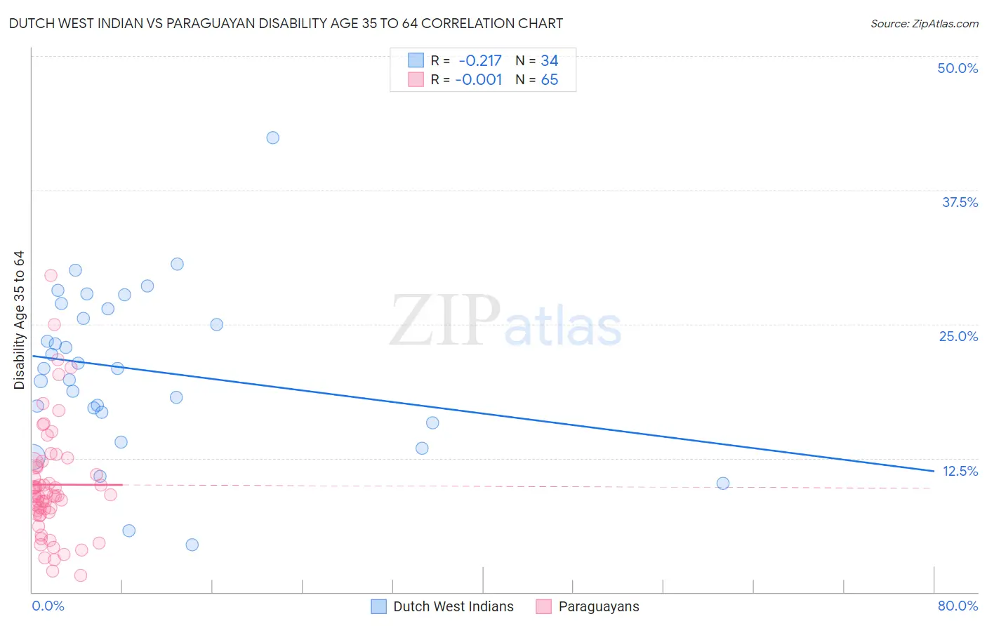 Dutch West Indian vs Paraguayan Disability Age 35 to 64