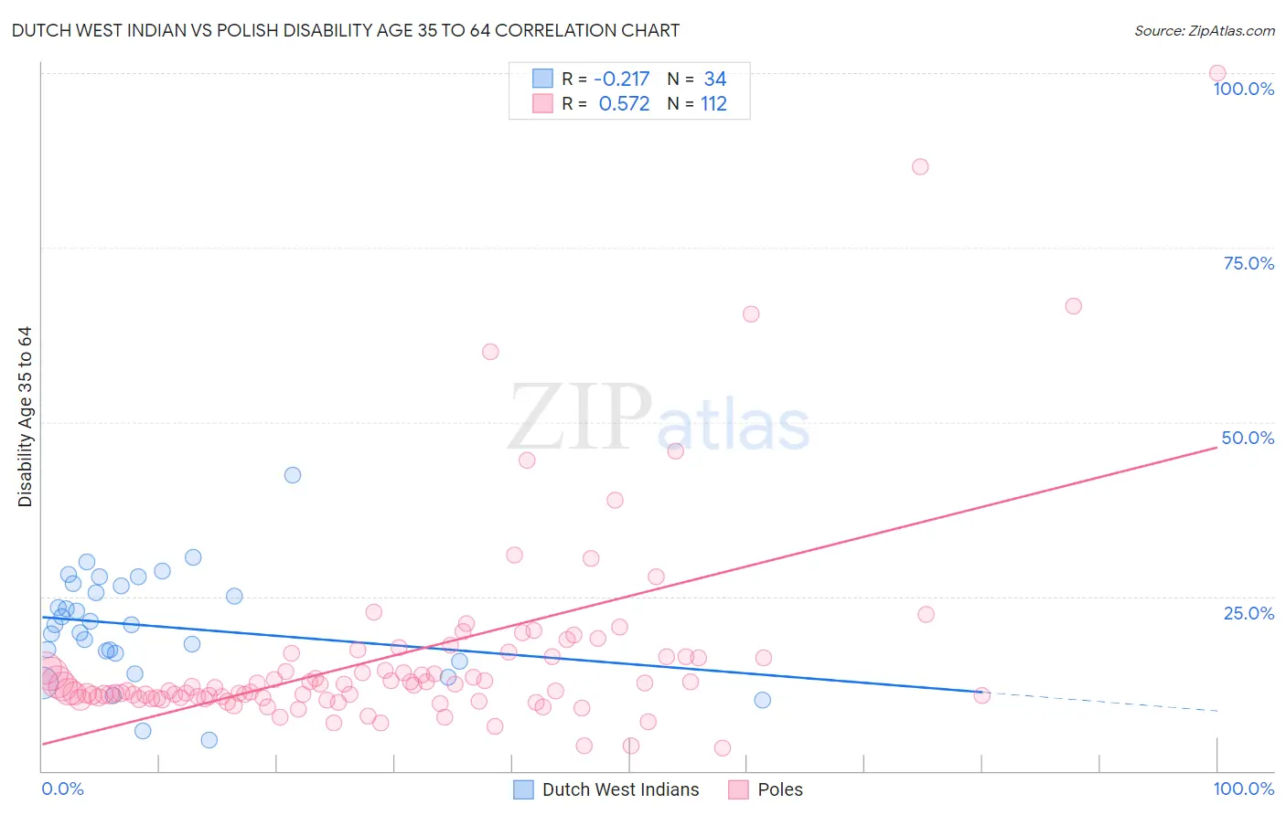 Dutch West Indian vs Polish Disability Age 35 to 64