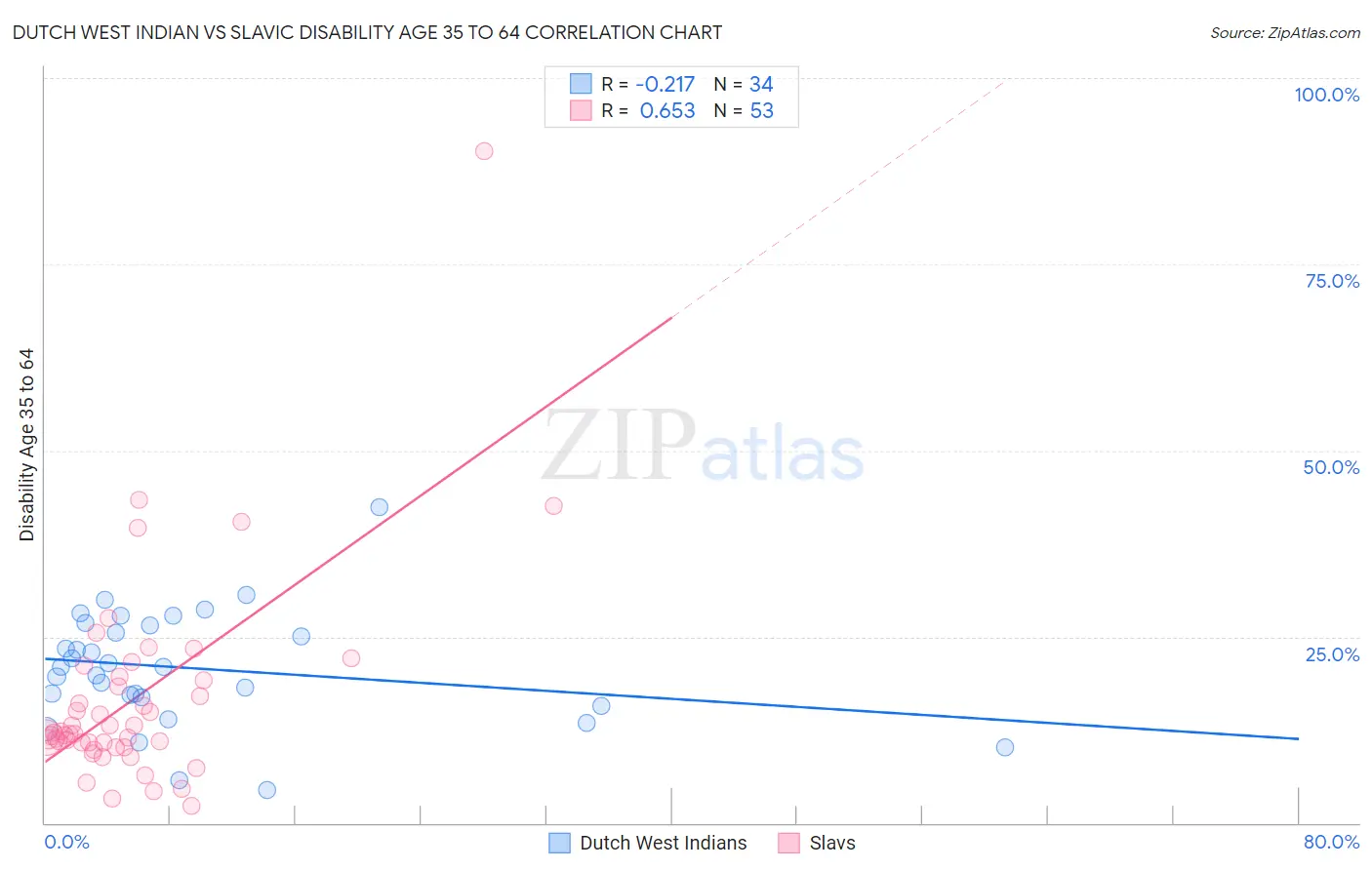 Dutch West Indian vs Slavic Disability Age 35 to 64