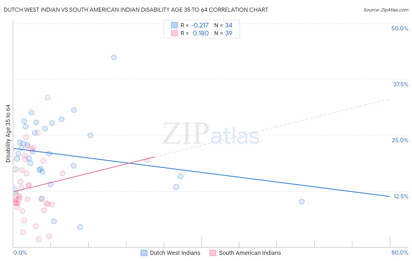 Dutch West Indian vs South American Indian Disability Age 35 to 64