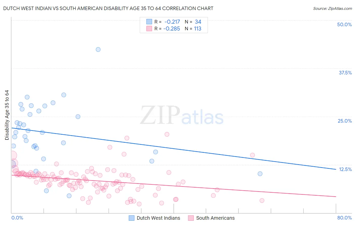 Dutch West Indian vs South American Disability Age 35 to 64