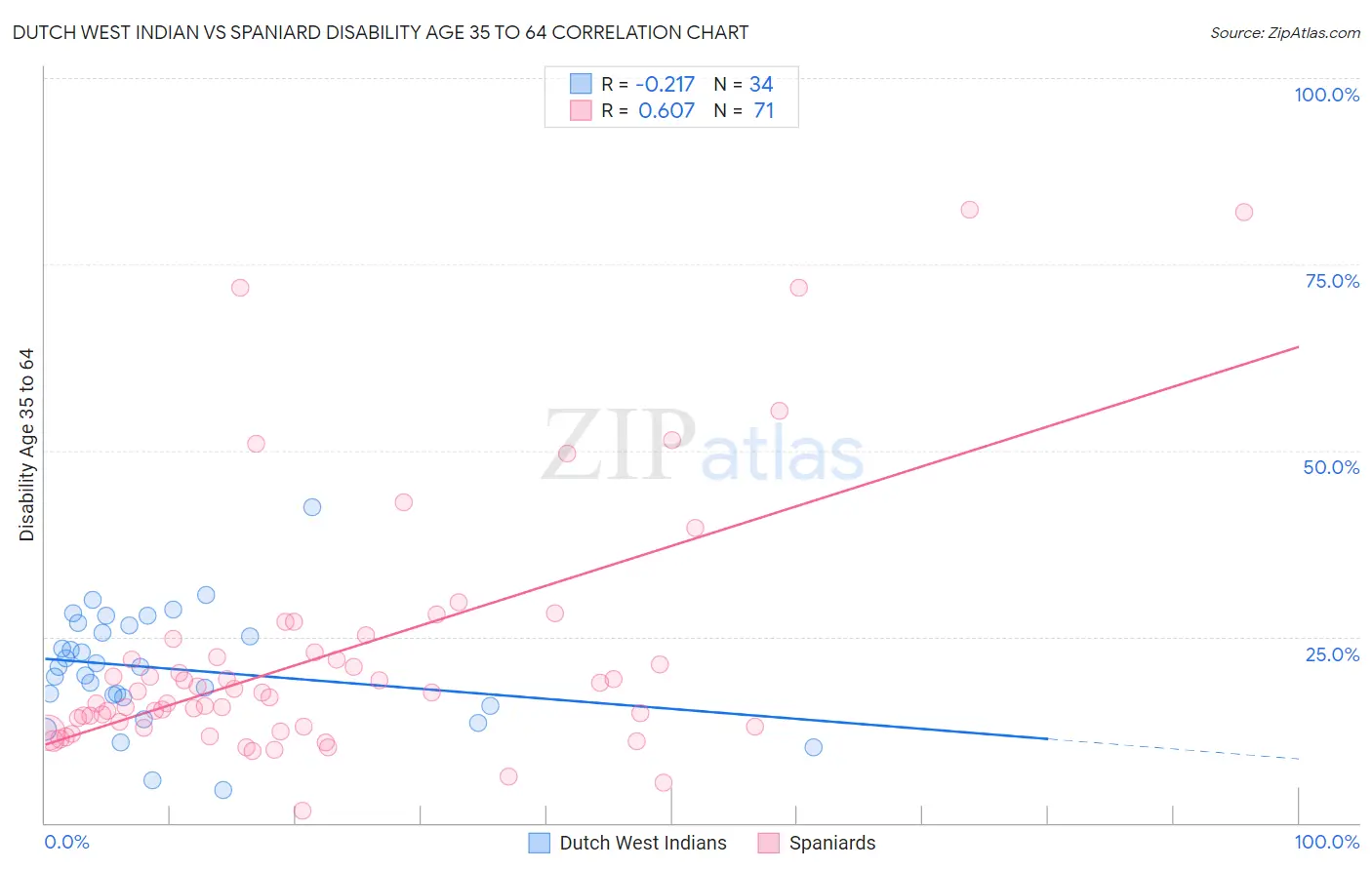 Dutch West Indian vs Spaniard Disability Age 35 to 64