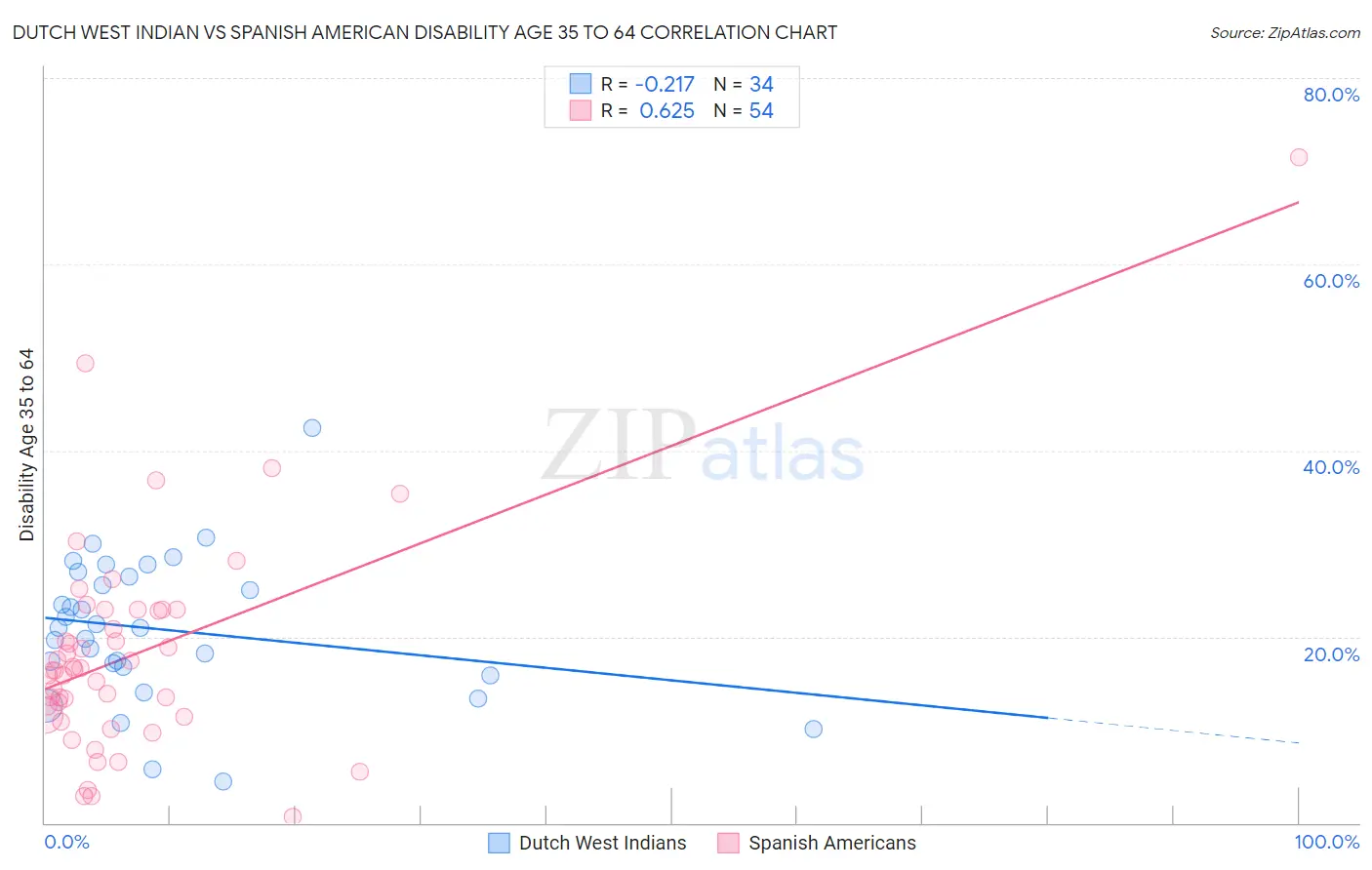 Dutch West Indian vs Spanish American Disability Age 35 to 64