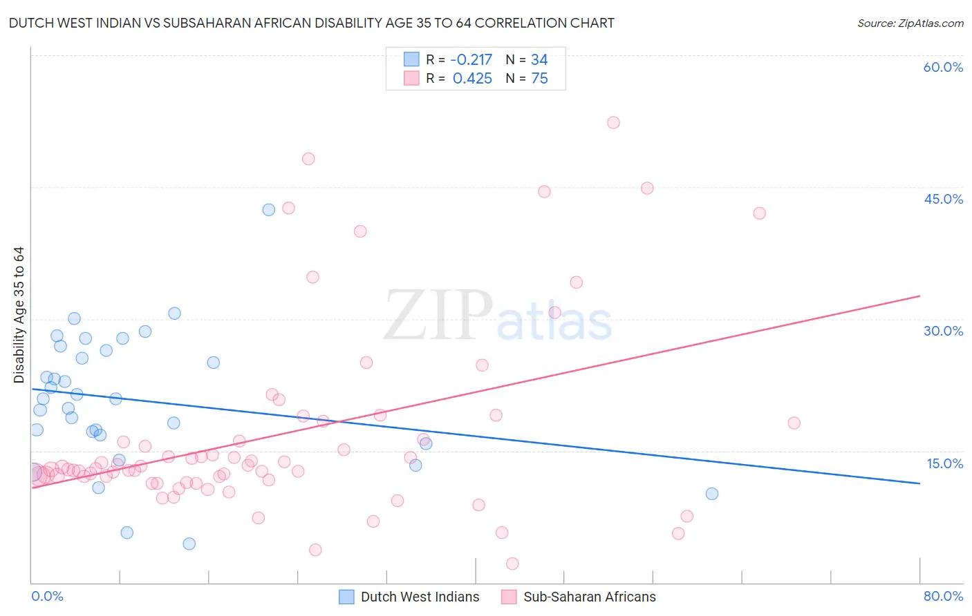 Dutch West Indian vs Subsaharan African Disability Age 35 to 64