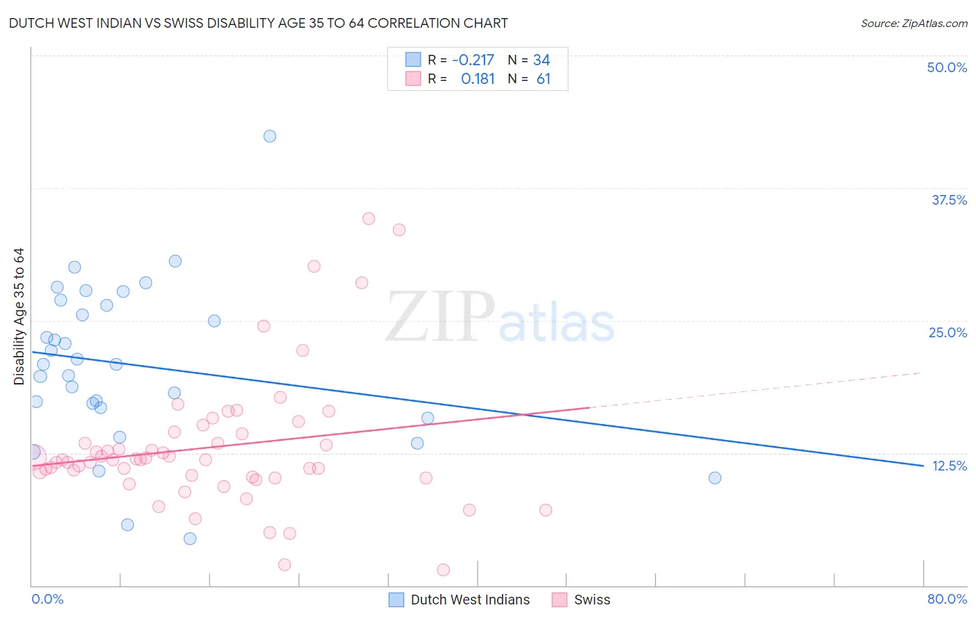Dutch West Indian vs Swiss Disability Age 35 to 64