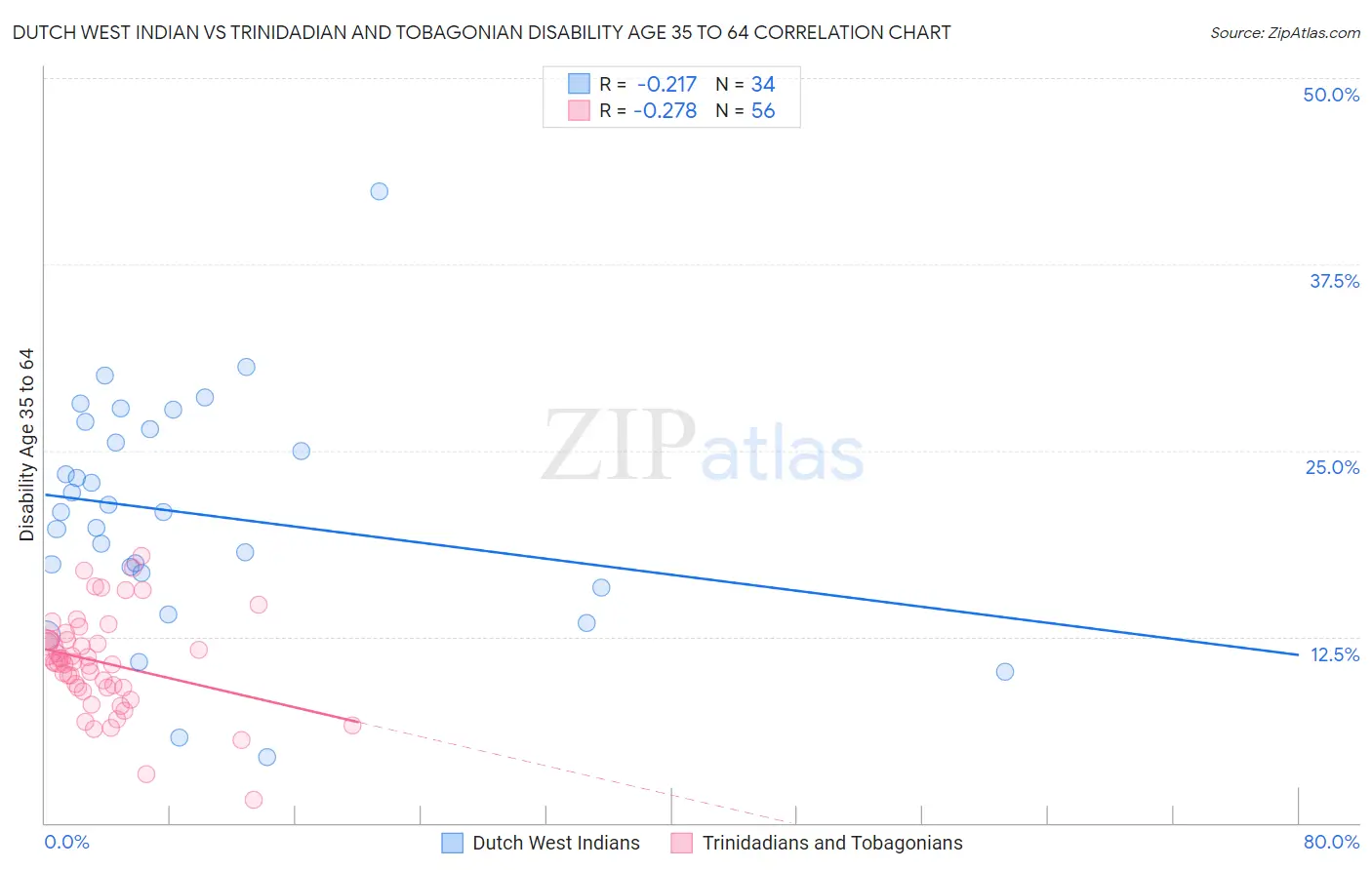 Dutch West Indian vs Trinidadian and Tobagonian Disability Age 35 to 64