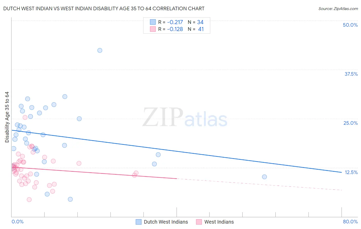 Dutch West Indian vs West Indian Disability Age 35 to 64