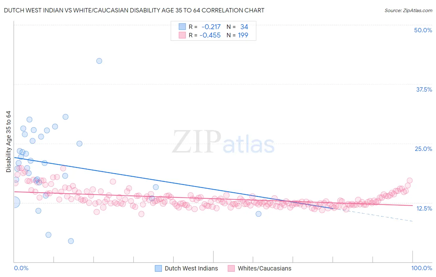 Dutch West Indian vs White/Caucasian Disability Age 35 to 64