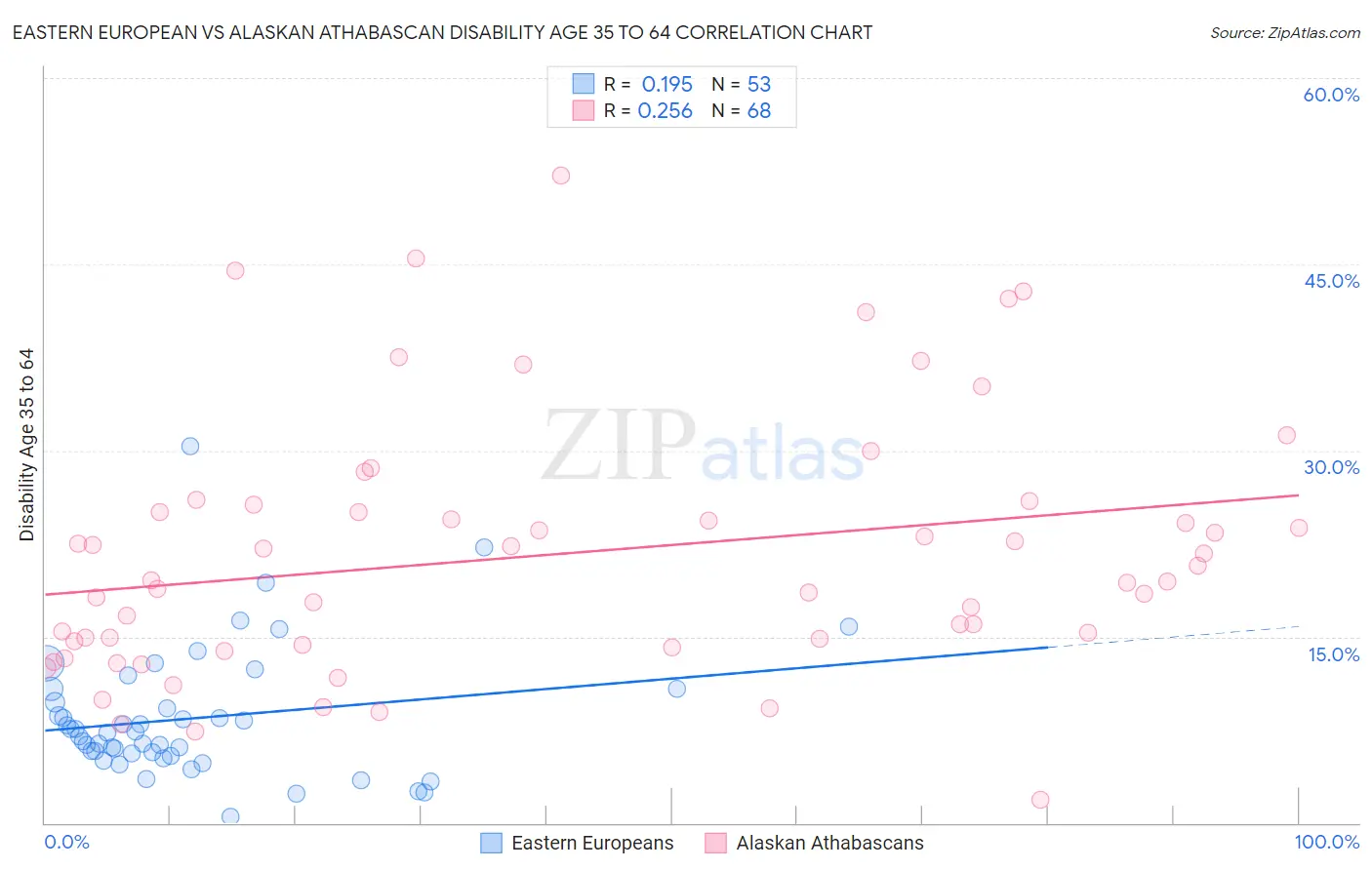 Eastern European vs Alaskan Athabascan Disability Age 35 to 64