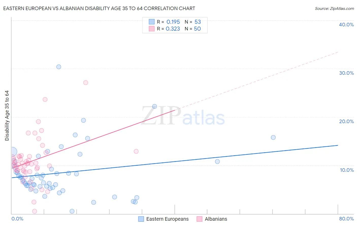 Eastern European vs Albanian Disability Age 35 to 64