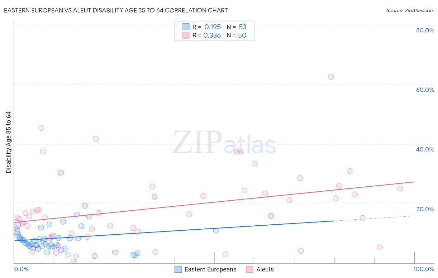 Eastern European vs Aleut Disability Age 35 to 64