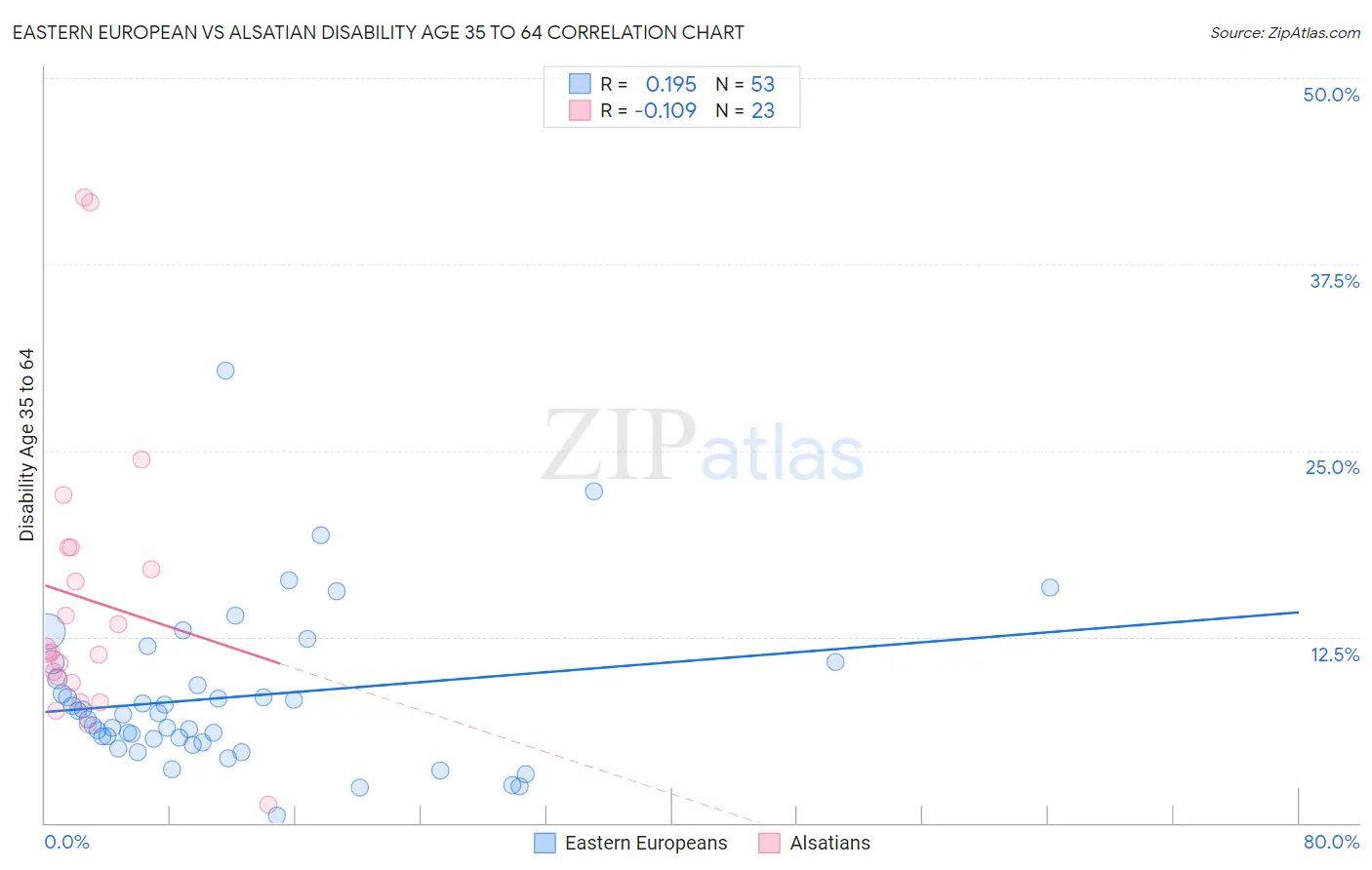 Eastern European vs Alsatian Disability Age 35 to 64