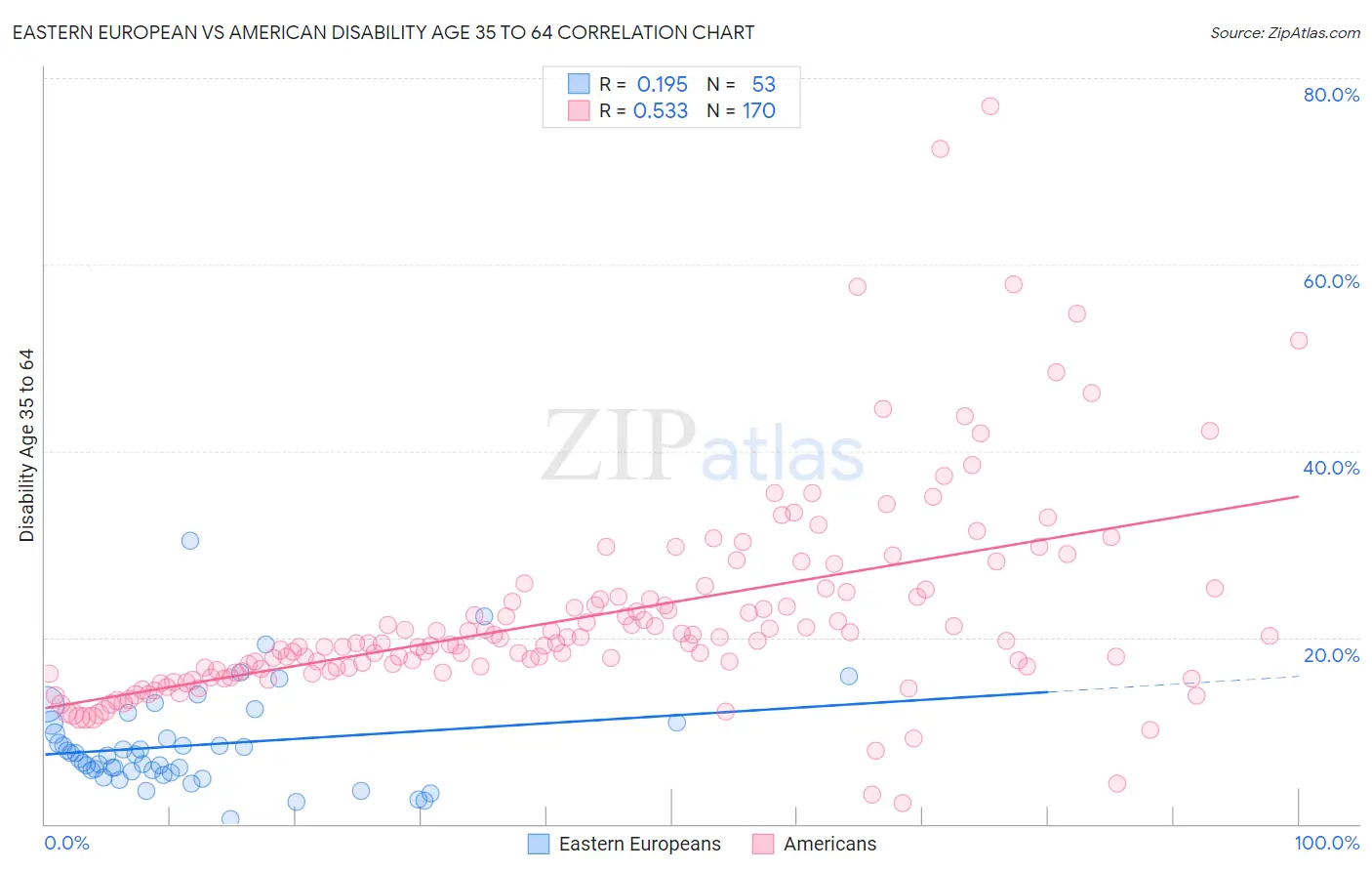 Eastern European vs American Disability Age 35 to 64