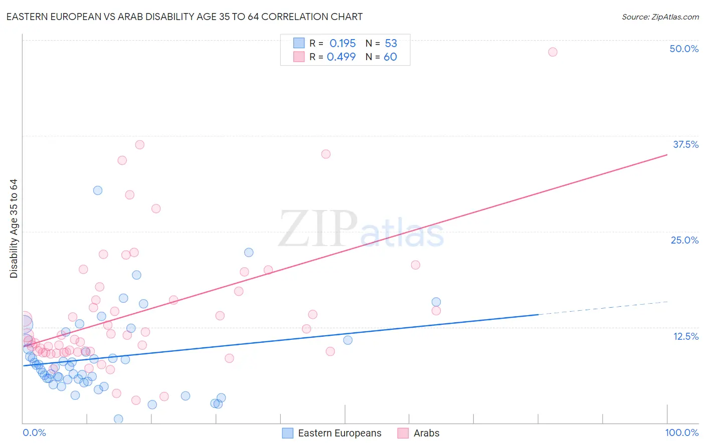 Eastern European vs Arab Disability Age 35 to 64